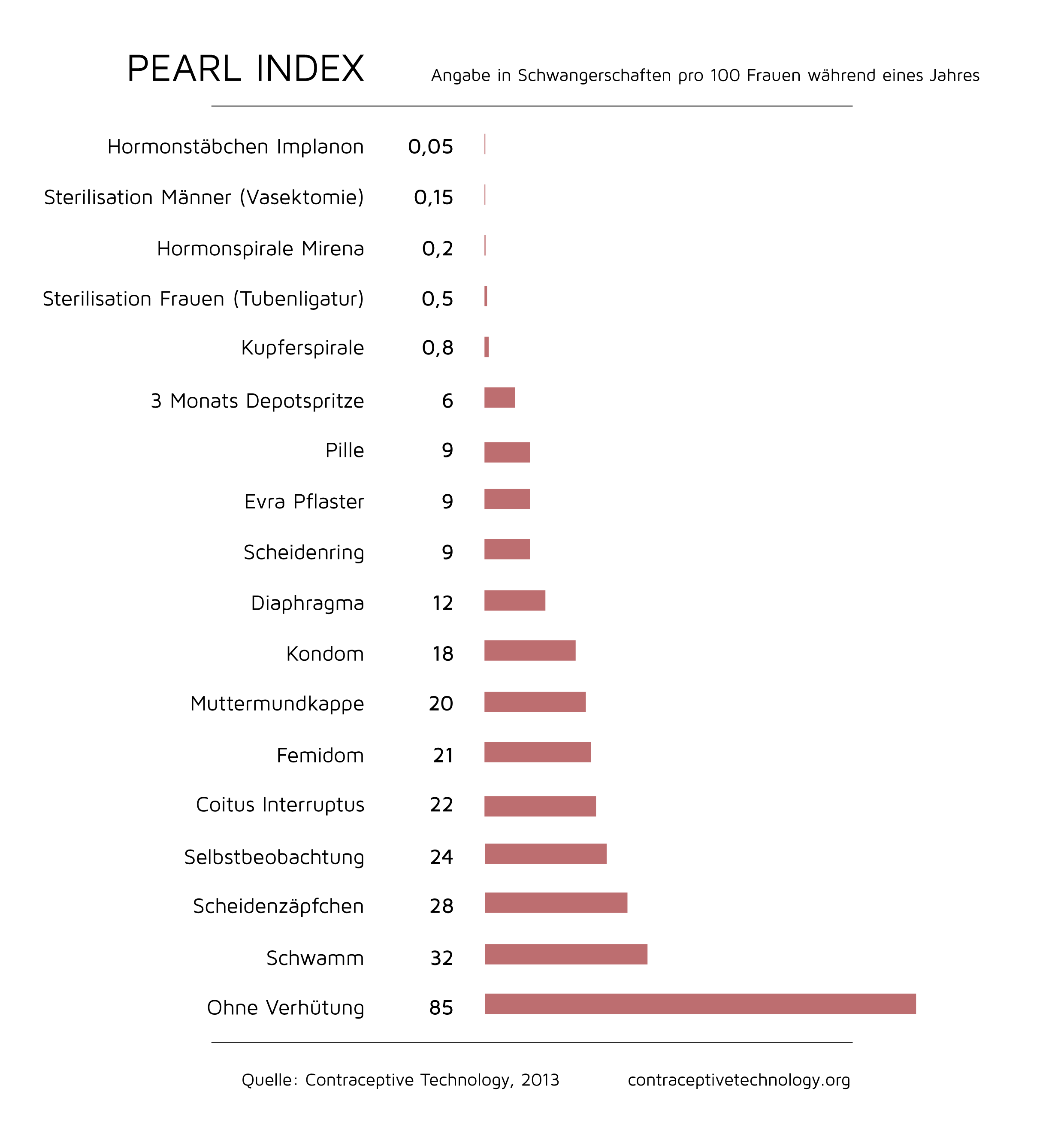 Pearl Index Deutsch